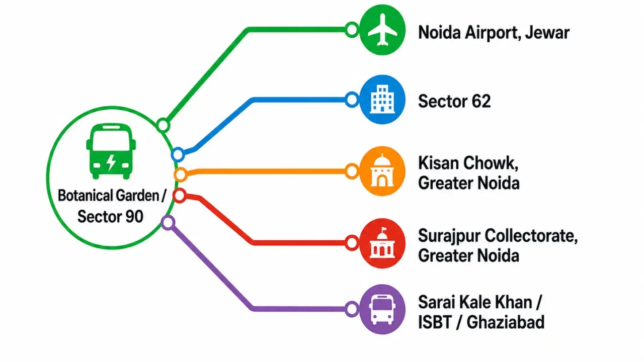 Noida AC electric bus routes connecting Botanical Garden, Sector 90, Sector 62, Greater Noida, Ghaziabad and Jewar Airport